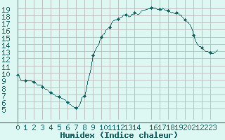 Courbe de l'humidex pour La Torre de Claramunt (Esp)