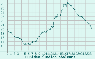 Courbe de l'humidex pour Bourg-en-Bresse (01)