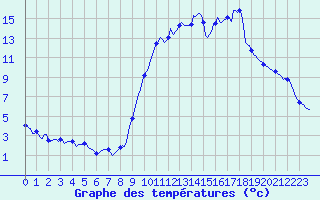 Courbe de tempratures pour Eygliers (05)