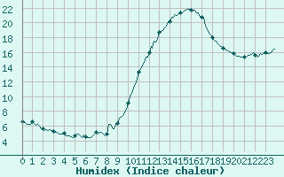 Courbe de l'humidex pour Saint-Philbert-de-Grand-Lieu (44)