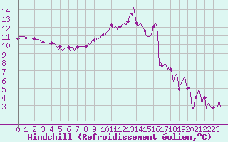 Courbe du refroidissement olien pour Amiens - Dury (80)