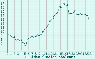 Courbe de l'humidex pour Aytr-Plage (17)