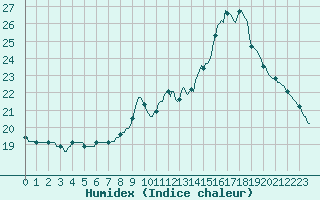 Courbe de l'humidex pour Neufchtel-Hardelot (62)