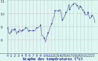 Courbe de tempratures pour Malbosc (07)