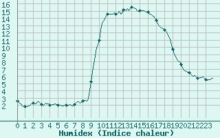 Courbe de l'humidex pour Prads-Haute-Blone (04)