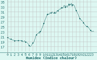 Courbe de l'humidex pour Haegen (67)