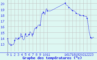 Courbe de tempratures pour Champtercier (04)