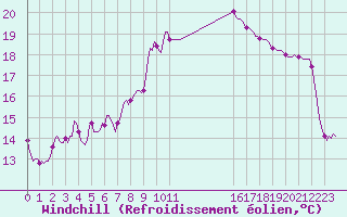 Courbe du refroidissement olien pour Champtercier (04)