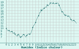 Courbe de l'humidex pour Neufchef (57)