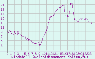 Courbe du refroidissement olien pour Aytr-Plage (17)