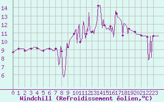 Courbe du refroidissement olien pour Mazres Le Massuet (09)