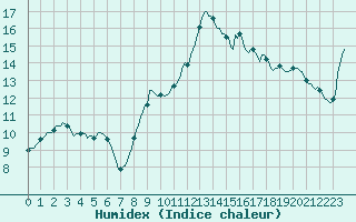 Courbe de l'humidex pour Saint-Jean-de-Vedas (34)