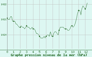 Courbe de la pression atmosphrique pour Saint-Sulpice-le-Guretois (23)