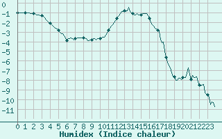 Courbe de l'humidex pour Moyen (Be)