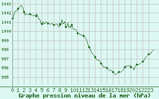 Courbe de la pression atmosphrique pour Trgueux (22)