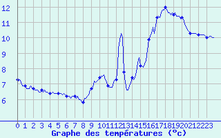 Courbe de tempratures pour Potes / Torre del Infantado (Esp)