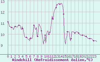 Courbe du refroidissement olien pour Le Luc (83)