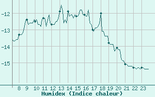 Courbe de l'humidex pour Val d'Isre - Glacier du Pissaillas (73)