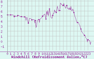 Courbe du refroidissement olien pour Brigueuil (16)