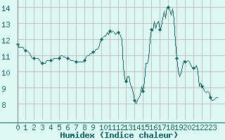 Courbe de l'humidex pour Carrion de Calatrava (Esp)