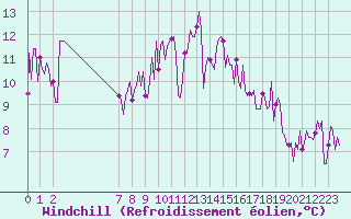 Courbe du refroidissement olien pour Saffr (44)