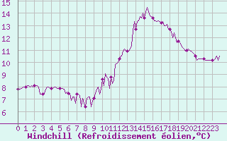Courbe du refroidissement olien pour Ticheville - Le Bocage (61)
