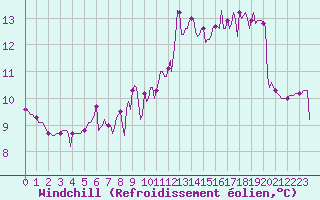 Courbe du refroidissement olien pour Vendme (41)