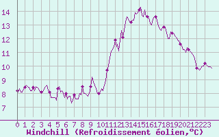 Courbe du refroidissement olien pour Nlu / Aunay-sous-Auneau (28)