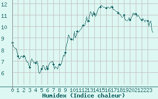 Courbe de l'humidex pour Brion (38)