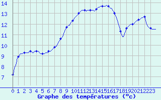 Courbe de tempratures pour Les Pennes-Mirabeau (13)