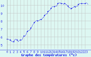 Courbe de tempratures pour Dounoux (88)