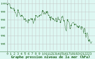 Courbe de la pression atmosphrique pour Saint-Laurent-du-Pont (38)