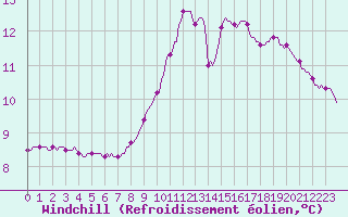 Courbe du refroidissement olien pour Blus (40)