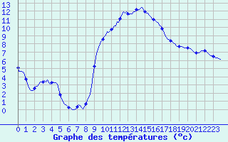 Courbe de tempratures pour Grasque (13)