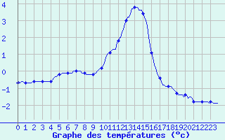 Courbe de tempratures pour Jarny (54)