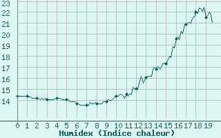 Courbe de l'humidex pour Saint-Just-le-Martel (87)