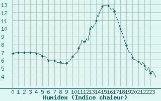 Courbe de l'humidex pour Goulles - Bagnard (19)