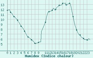 Courbe de l'humidex pour Triel-sur-Seine (78)
