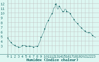 Courbe de l'humidex pour Bras (83)