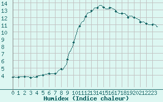 Courbe de l'humidex pour Fameck (57)