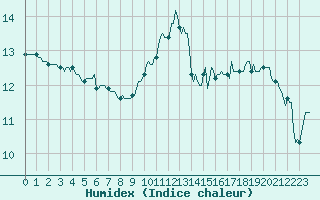 Courbe de l'humidex pour Jan (Esp)