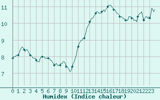 Courbe de l'humidex pour Saint-Philbert-sur-Risle (27)