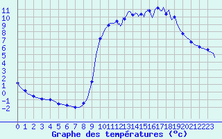 Courbe de tempratures pour Sain-Bel (69)