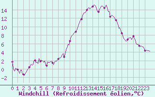 Courbe du refroidissement olien pour Villarzel (Sw)