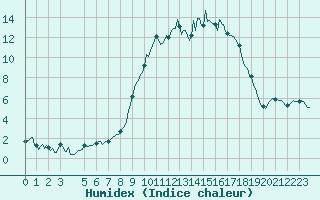 Courbe de l'humidex pour Lans-en-Vercors (38)