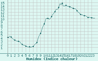 Courbe de l'humidex pour Rmering-ls-Puttelange (57)