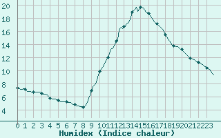 Courbe de l'humidex pour Champtercier (04)