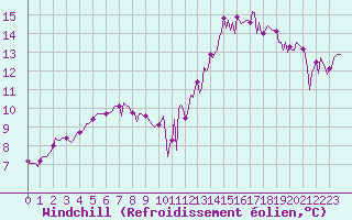 Courbe du refroidissement olien pour Montredon des Corbires (11)