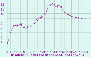 Courbe du refroidissement olien pour Auffargis (78)
