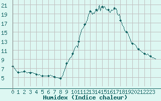 Courbe de l'humidex pour Champtercier (04)